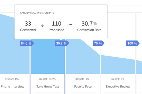 Conversion rate