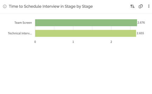 Time to schedule interview stage by stage-1