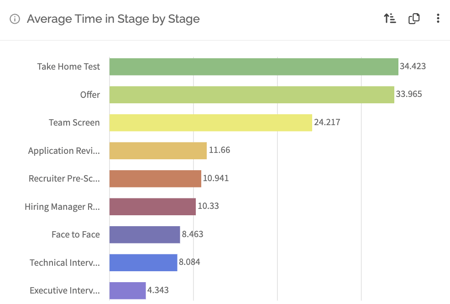 avg time in stage by stage