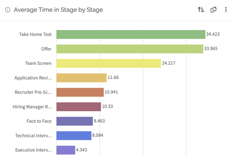 Interview Stage Graph Time in Stage