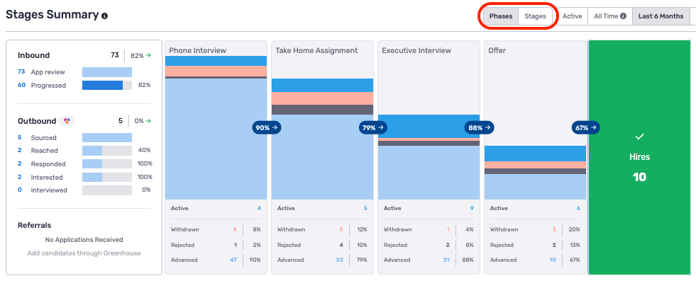Executive Tools: Stages Summary and Funnel Segmentation