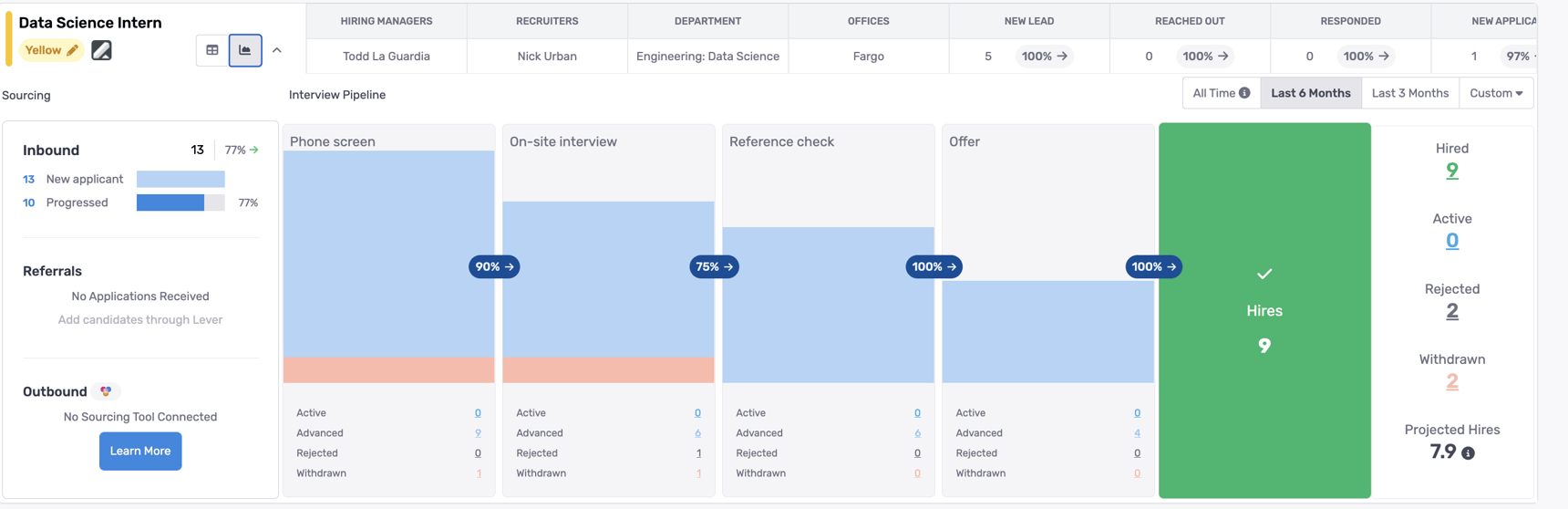Executive Dashboard Overview